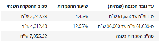 פנסיה חובה לבעלי עסקים