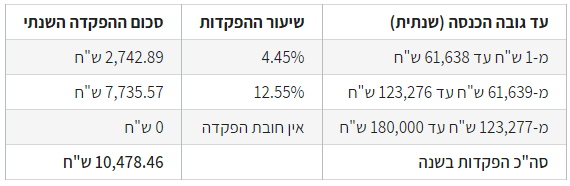 פנסיה חובה לבעלי עסקים